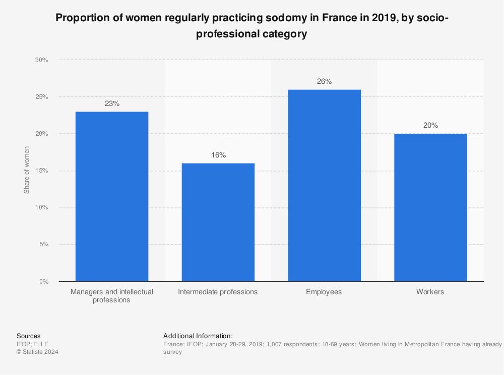 Statistic: Proportion of women regularly practicing sodomy in France in 2019, by socio-professional category  | Statista