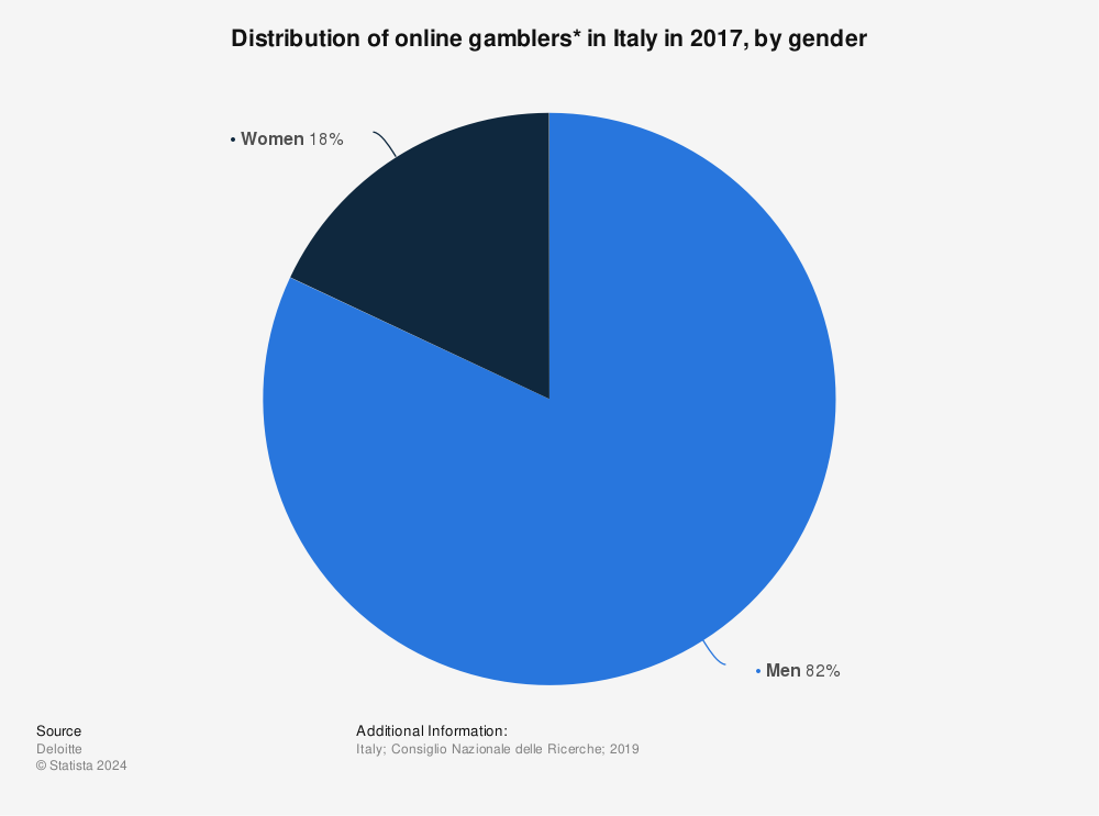 Statistic: Distribution of online gamblers* in Italy in 2017, by gender | Statista