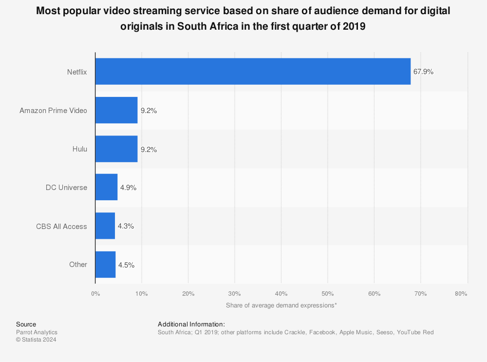 Statistic: Most popular video streaming service based on share of audience demand for digital originals in South Africa in the first quarter of 2019 | Statista