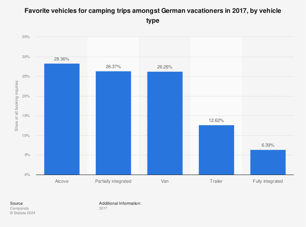 Statistic: Favourite vehicles for camping trips amongst German holidaymakers in 2017, by vehicle type | Statista