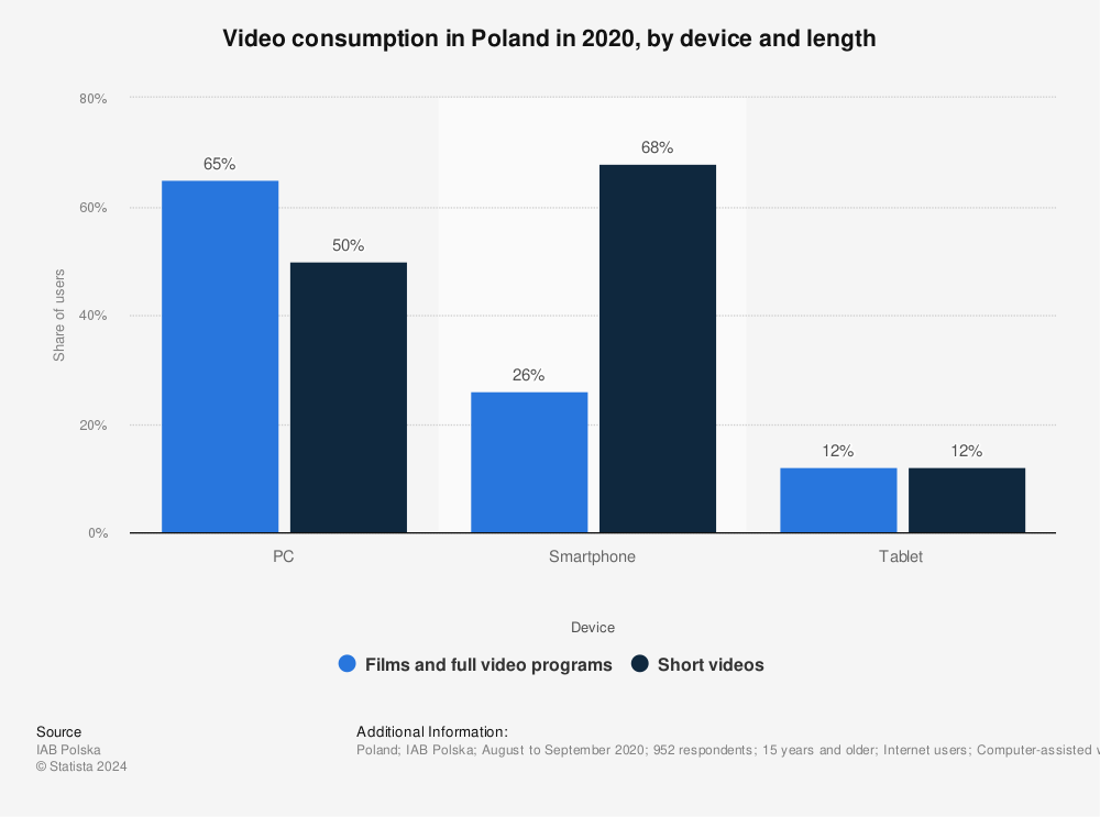 Statistic: Video consumption in Poland in 2020, by device and length | Statista