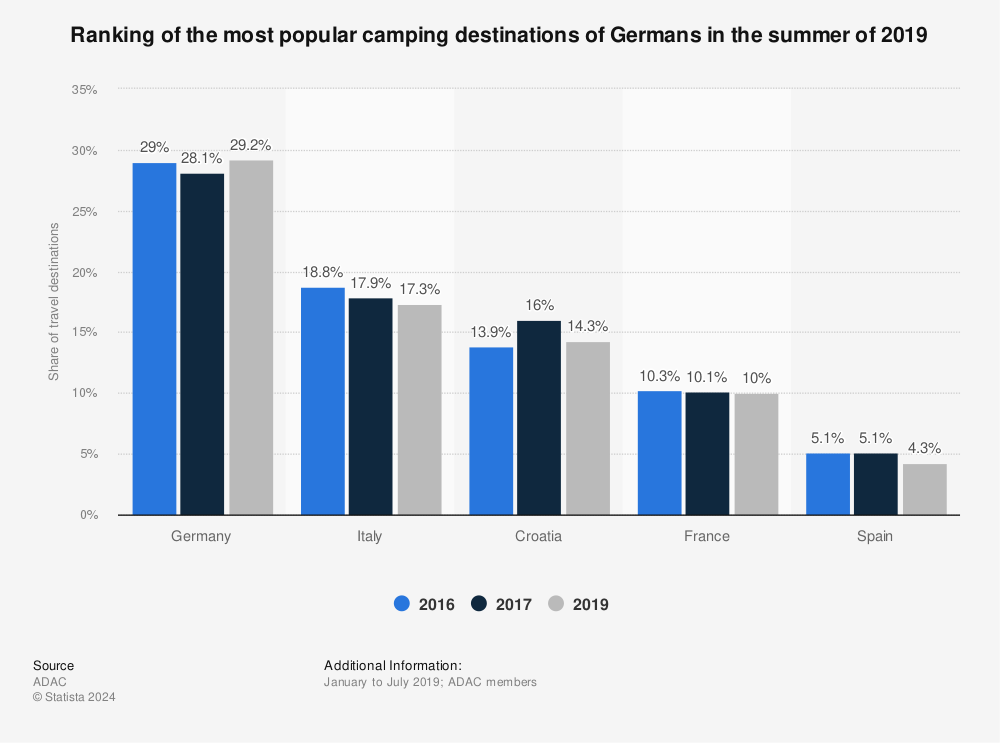 Statistic: Ranking of the most popular camping destinations of Germans in the summer of 2016 and 2017 | Statista