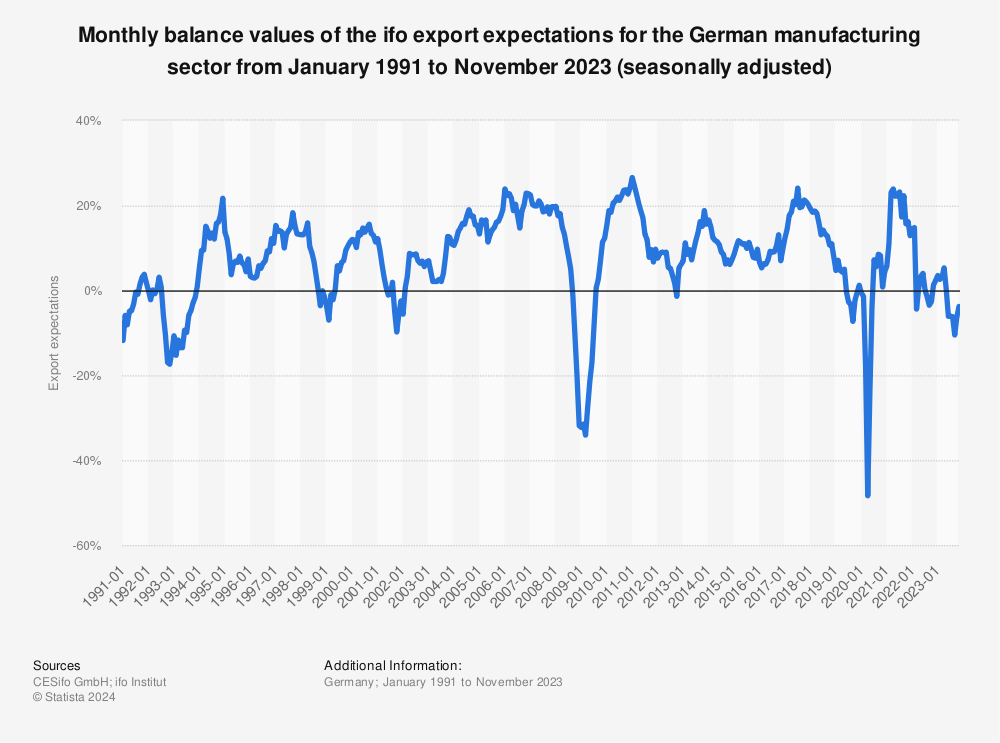 Statistic: Monthly balance values of the ifo export expectations for the German manufacturing sector from January 2020 to January 2022 (seasonally adjusted) | Statista