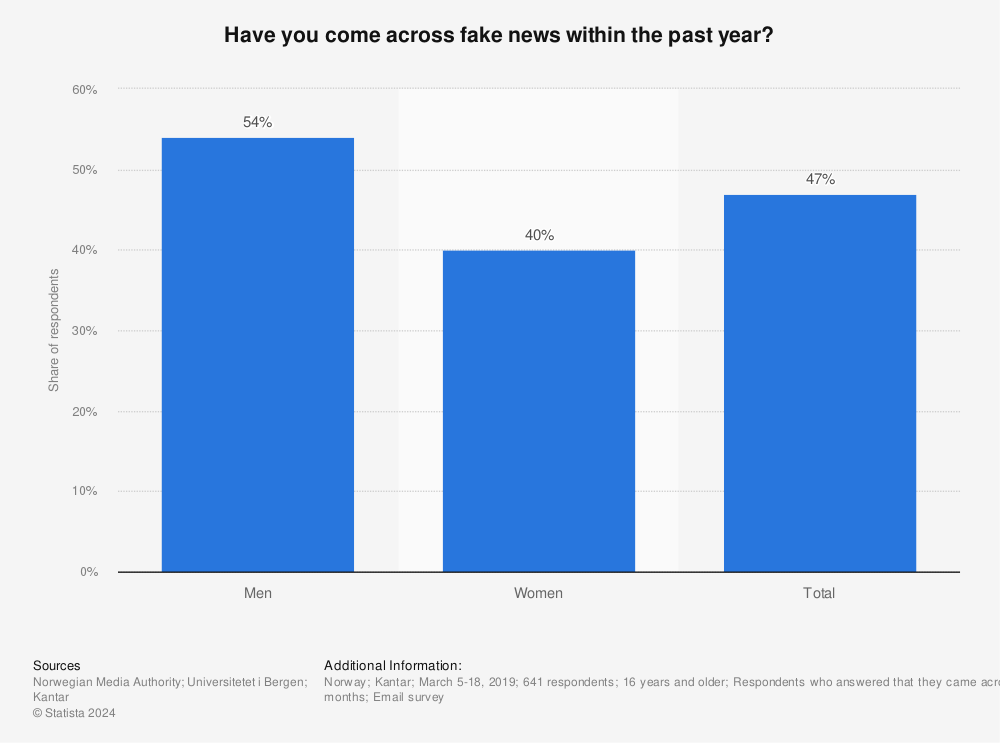 Statistic: Have you come across fake news within the past year? | Statista