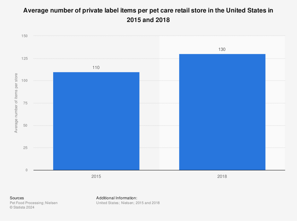 Statistic: Average number of private label items per pet care retail store in the United States in 2015 and 2018 | Statista