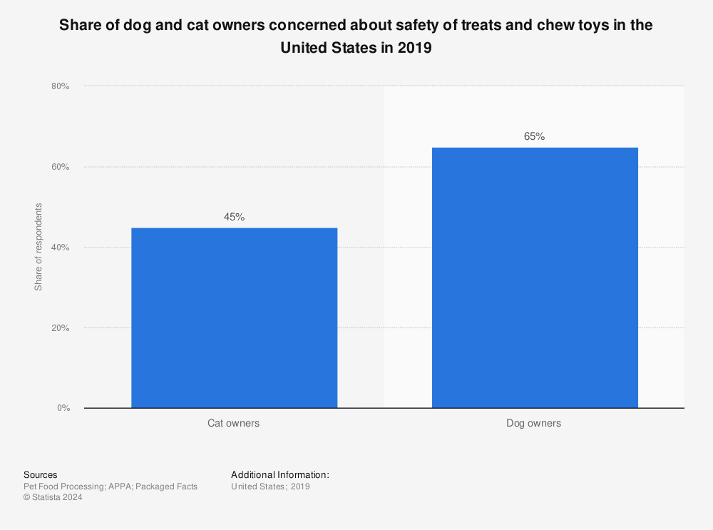 Statistic: Share of dog and cat owners concerned about safety of treats and chew toys in the United States in 2019 | Statista