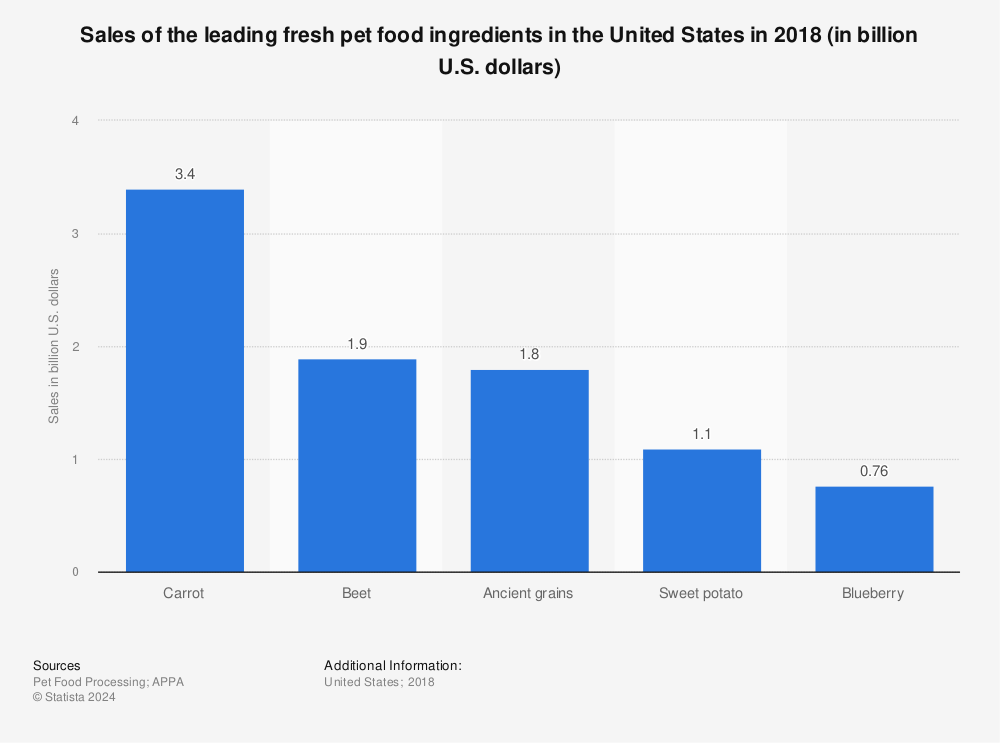 Statistic: Sales of the leading fresh pet food ingredients in the United States in 2018 (in billion U.S. dollars) | Statista