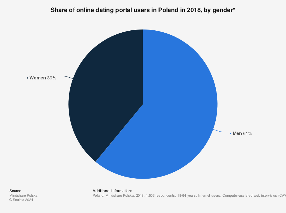 Statistic: Share of online dating portal users in Poland in 2018, by gender* | Statista