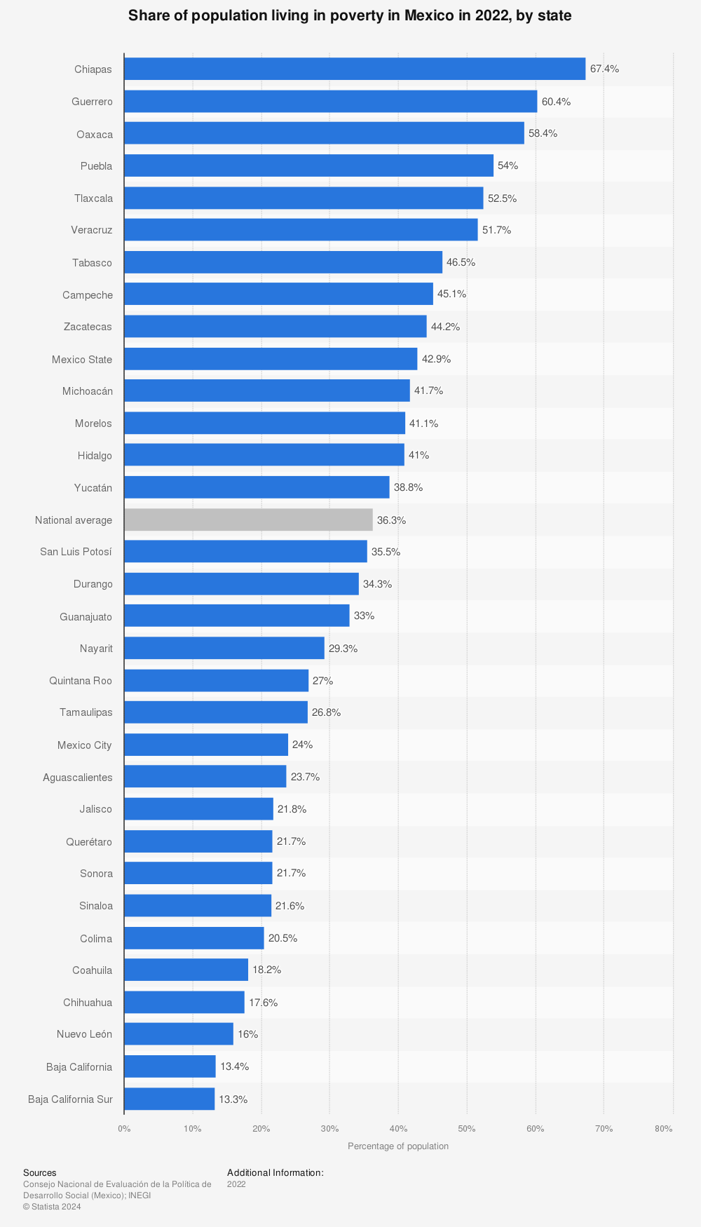 Statistic: Share of population living in poverty in Mexico in 2020, by state | Statista