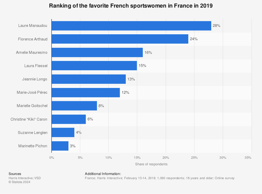 Statistic: Ranking of the favorite French sportswomen in France in 2019 | Statista