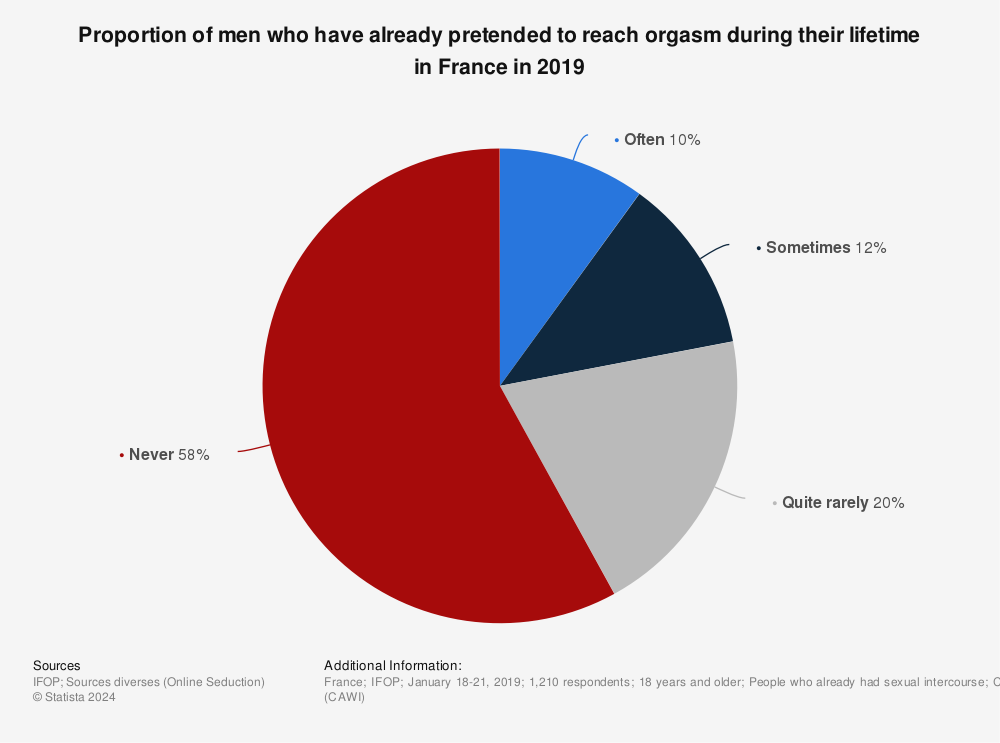Statistic: Proportion of men who have already pretended to reach orgasm during their lifetime in France in 2019 | Statista