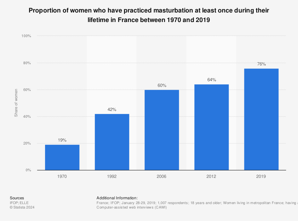 Statistic: Proportion of women who have practiced masturbation at least once during their lifetime in France between 1970 and 2019 | Statista