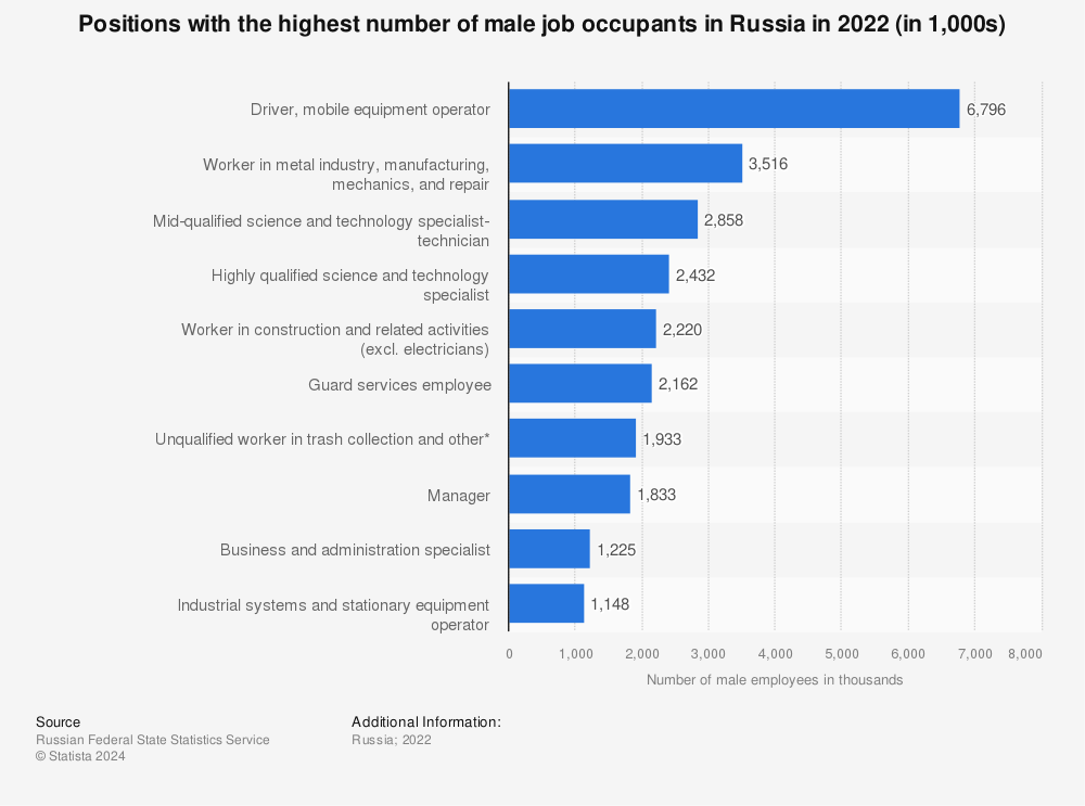 Statistic: Positions with the highest number of male job occupants in Russia in 2022 (in 1,000s) | Statista
