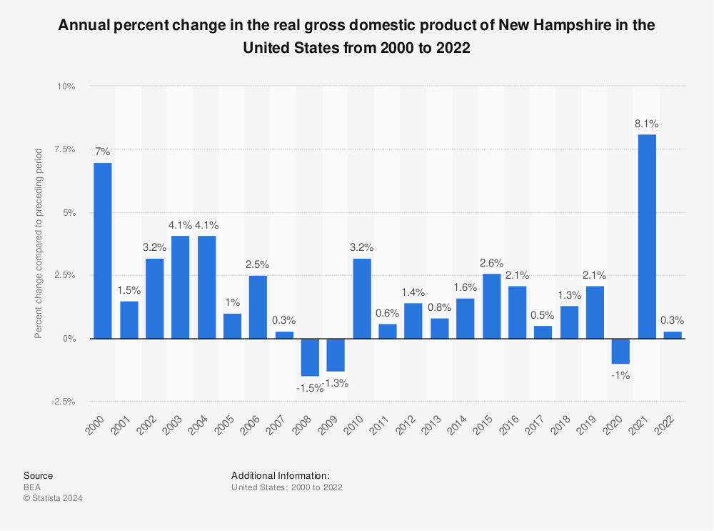 Statistic: Annual percent change of the real GDP in New Hampshire from 2000 to 2021 | Statista