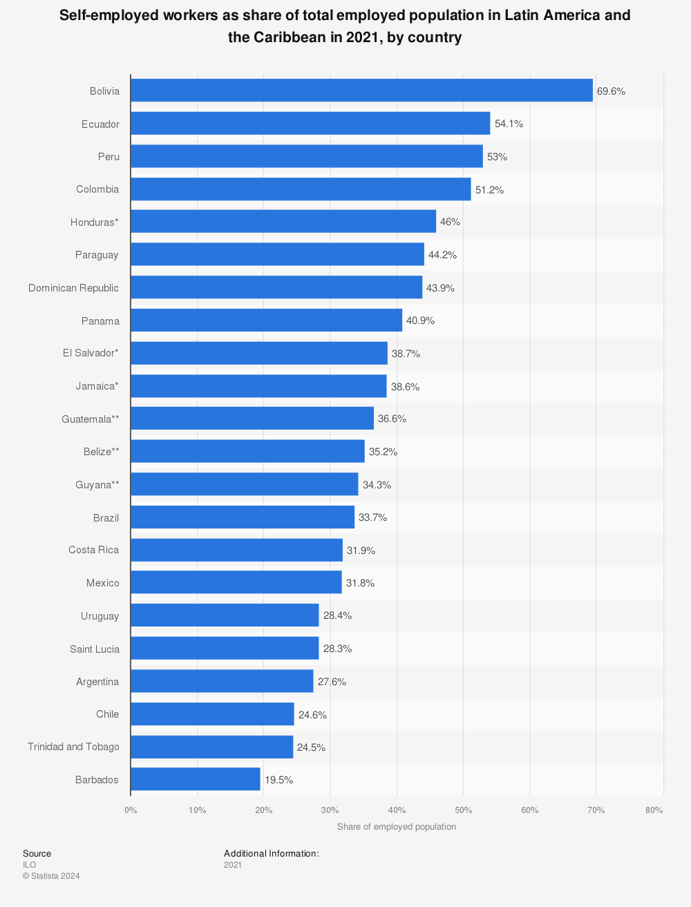 Statistic: Self-employed workers as share of total employed population in Latin America and the Caribbean in 2021, by country | Statista