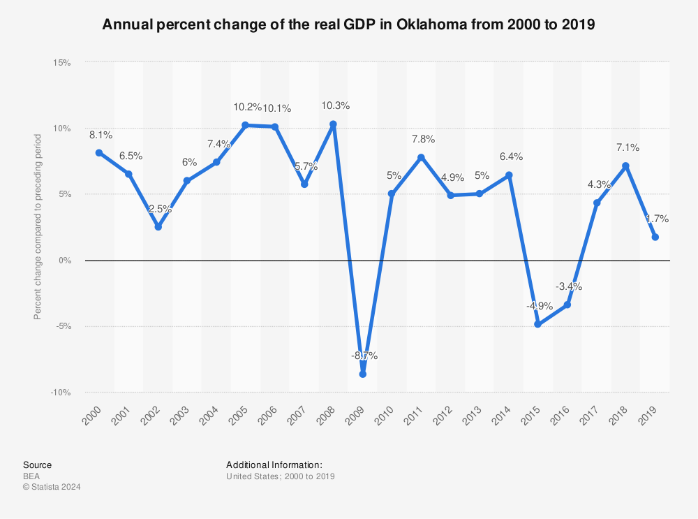Statistic: Annual percent change of the real GDP in Oklahoma from 2000 to 2019 | Statista