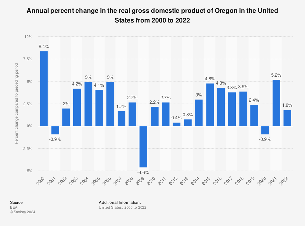 Statistic: Annual percent change of the real GDP in Oregon from 2000 to 2021 | Statista