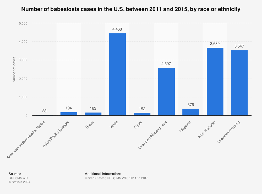 Statistic: Number of babesiosis cases in the U.S. between 2011 and 2015, by race or ethnicity  | Statista