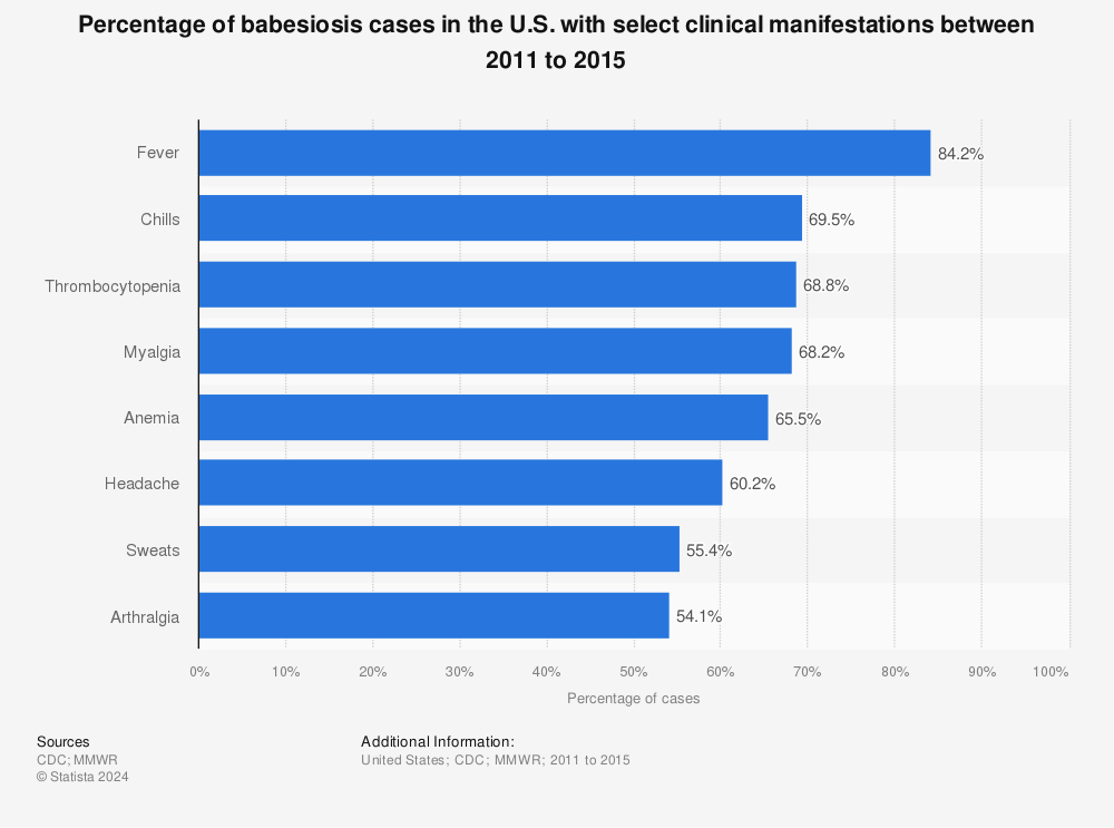 Statistic: Percentage of babesiosis cases in the U.S. with select clinical manifestations between 2011 to 2015 | Statista