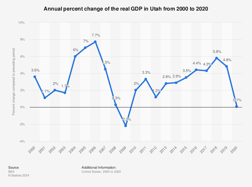 Statistic: Annual percent change of the real GDP in Utah from 2000 to 2020 | Statista