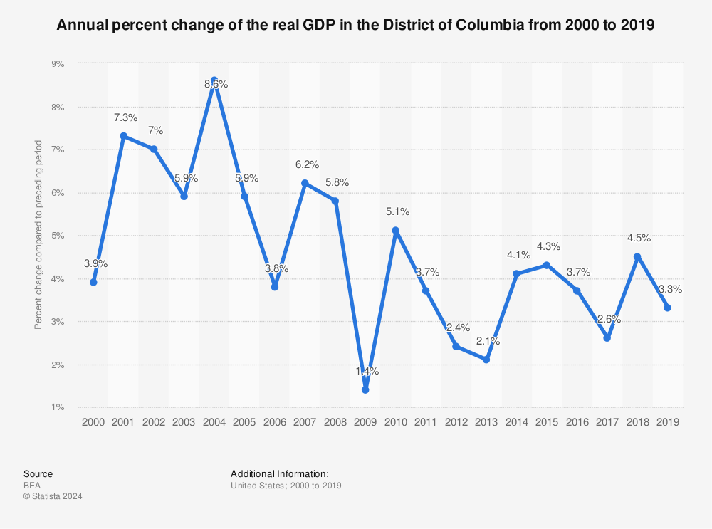 Statistic: Annual percent change of the real GDP in the District of Columbia from 2000 to 2019 | Statista