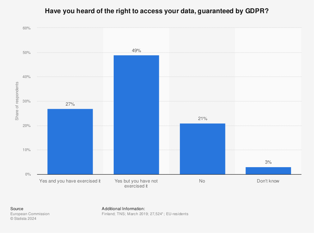 Statistic: Have you heard of the right to access your data, guaranteed by GDPR? | Statista