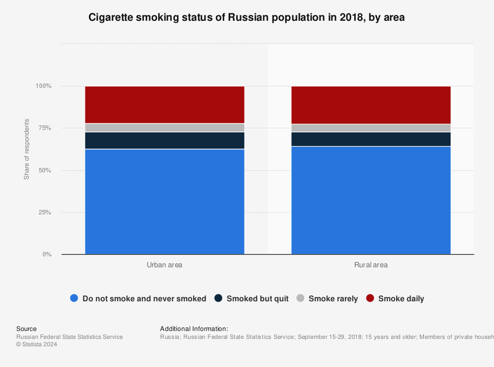 Statistic: Cigarette smoking status of Russian population in 2018, by area | Statista