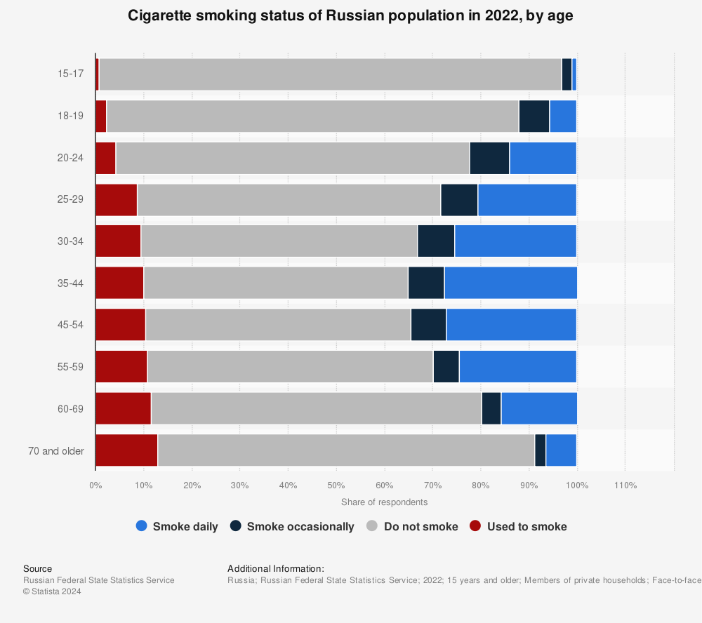 Statistic: Cigarette smoking status of Russian population in 2020, by age | Statista