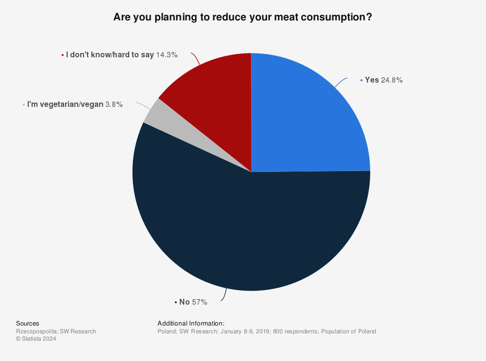 Statistic: Are you planning to reduce your meat consumption? | Statista