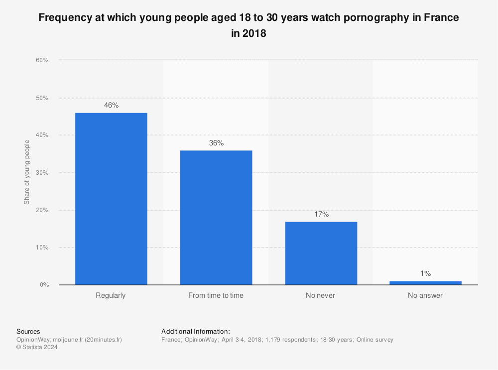 Statistic: Frequency at which young people aged 18 to 30 years watch pornography in France in 2018 | Statista