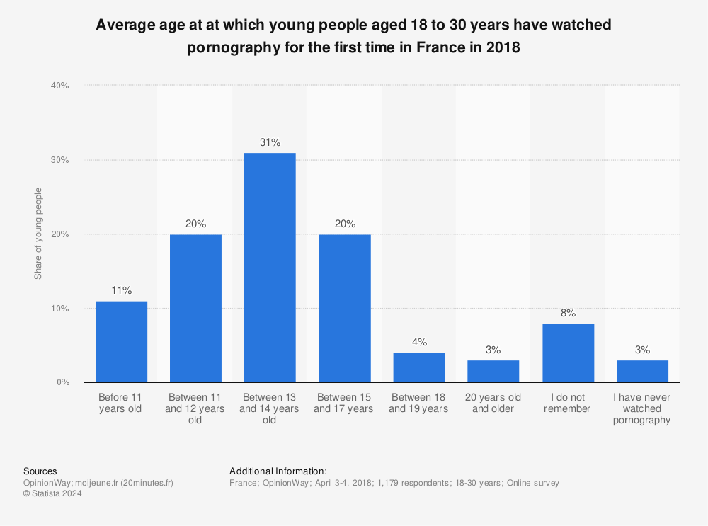 Statistic: Average age at at which young people aged 18 to 30 years have watched pornography for the first time in France in 2018 | Statista