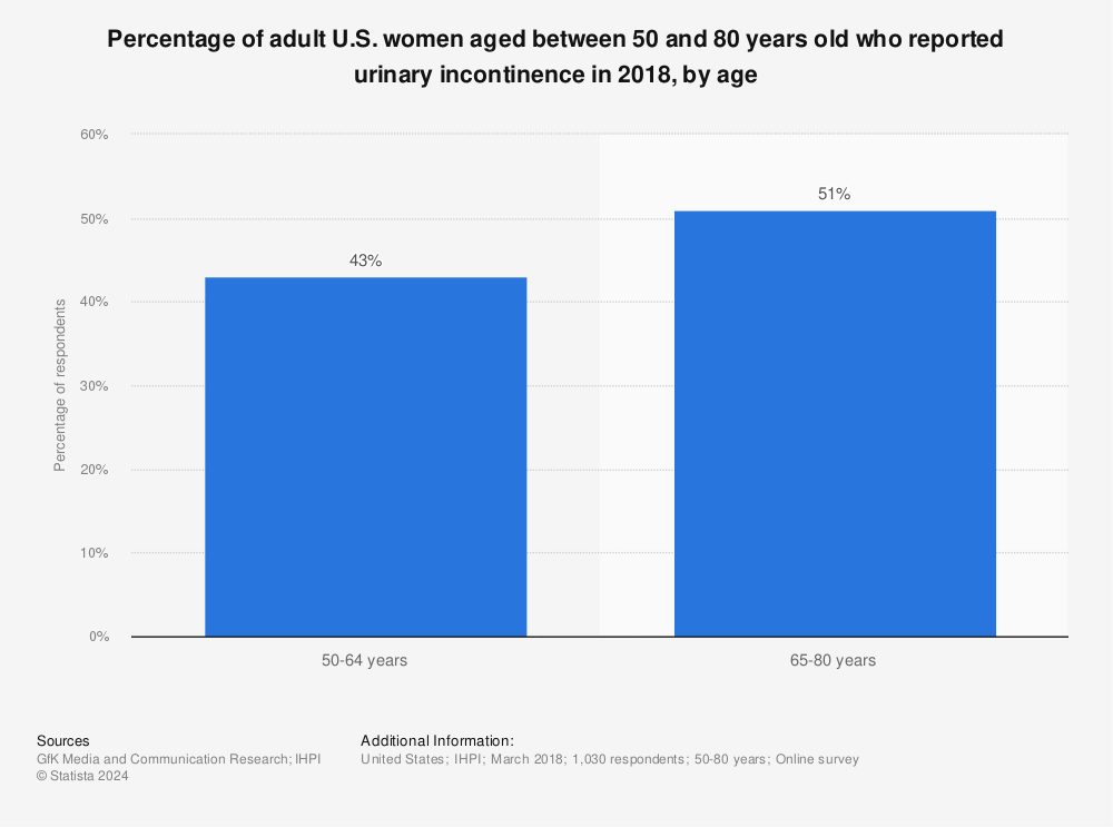 Statistic: Percentage of adult U.S. women aged between 50 and 80 years old who reported urinary incontinence in 2018, by age | Statista