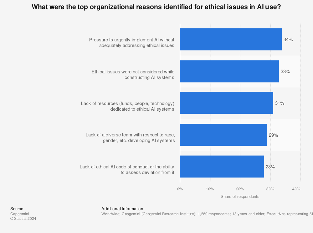Statistic: What were the top organizational reasons identified for ethical issues in AI use? | Statista