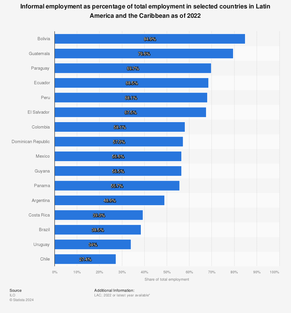Statistic: Informal employment as percentage of total employment in selected countries in Latin America and the Caribbean as of 2020 | Statista