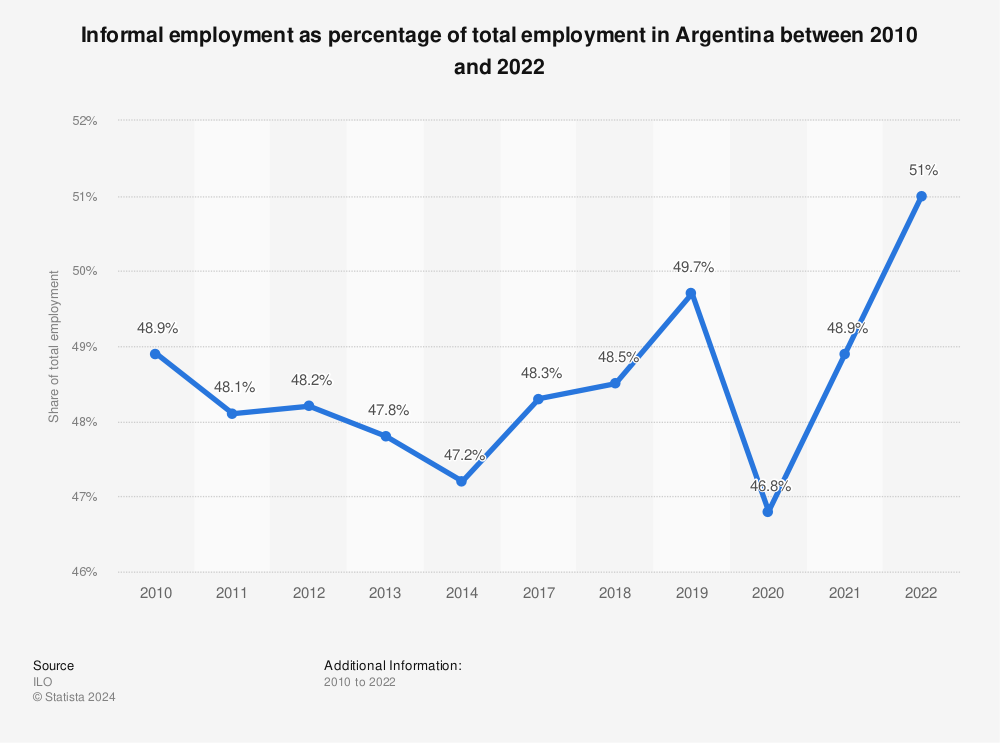 Statistic: Informal employment as percentage of total employment in Argentina between 2010 and 2021 | Statista
