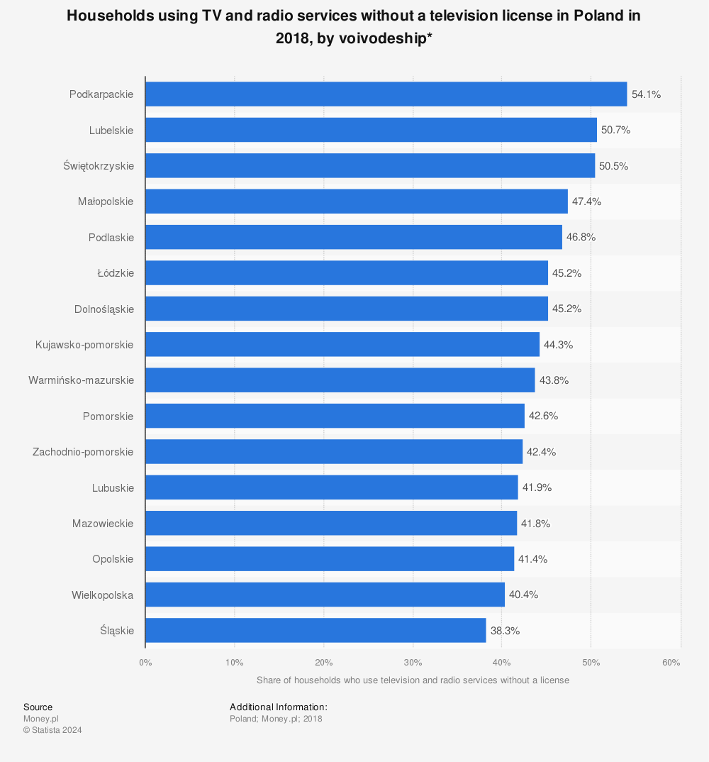 Statistic: Households using TV and radio services without a television license in Poland in 2018, by voivodeship* | Statista