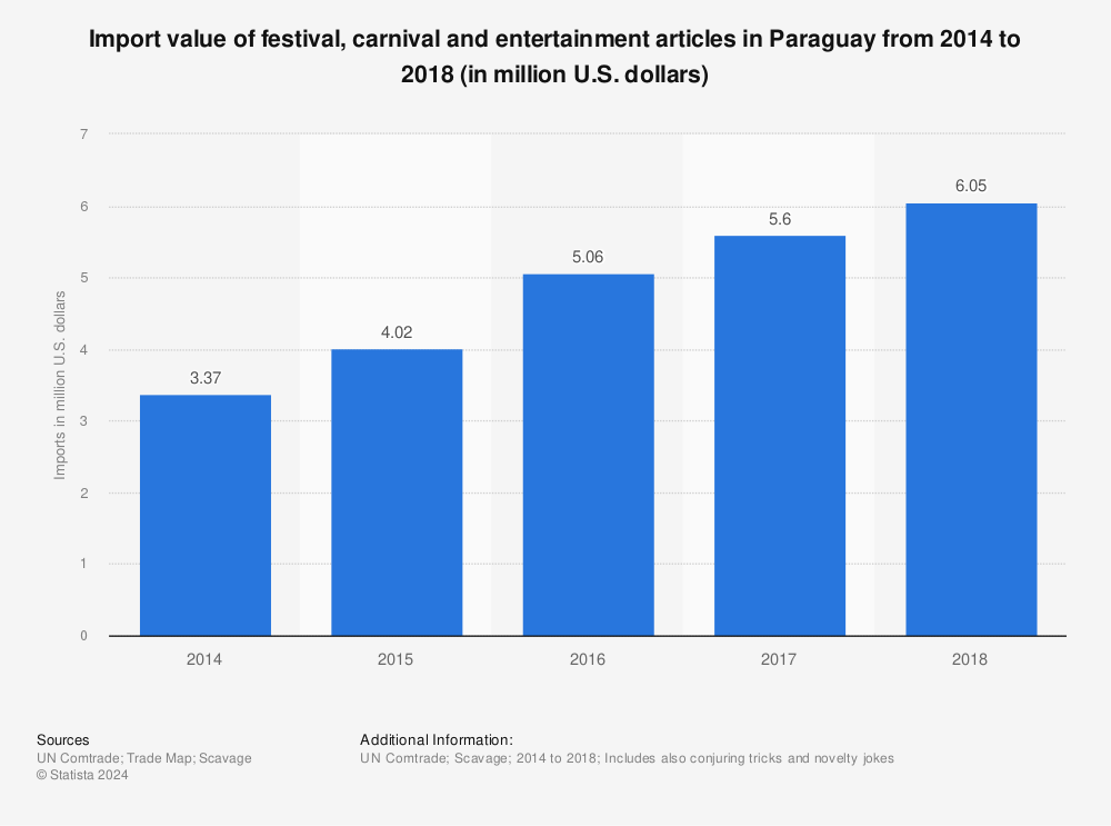 Statistic: Import value of festival, carnival and entertainment articles in Paraguay from 2014 to 2018 (in million U.S. dollars) | Statista