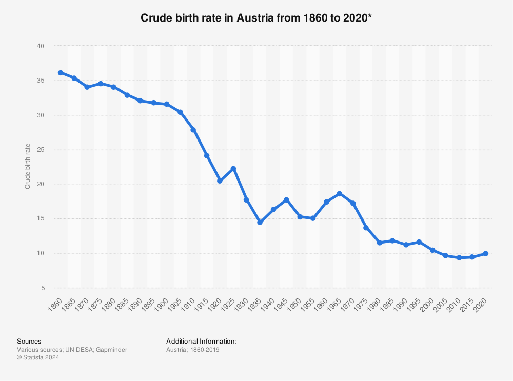 Statistic: Crude birth rate in Austria from 1860 to 2020* | Statista