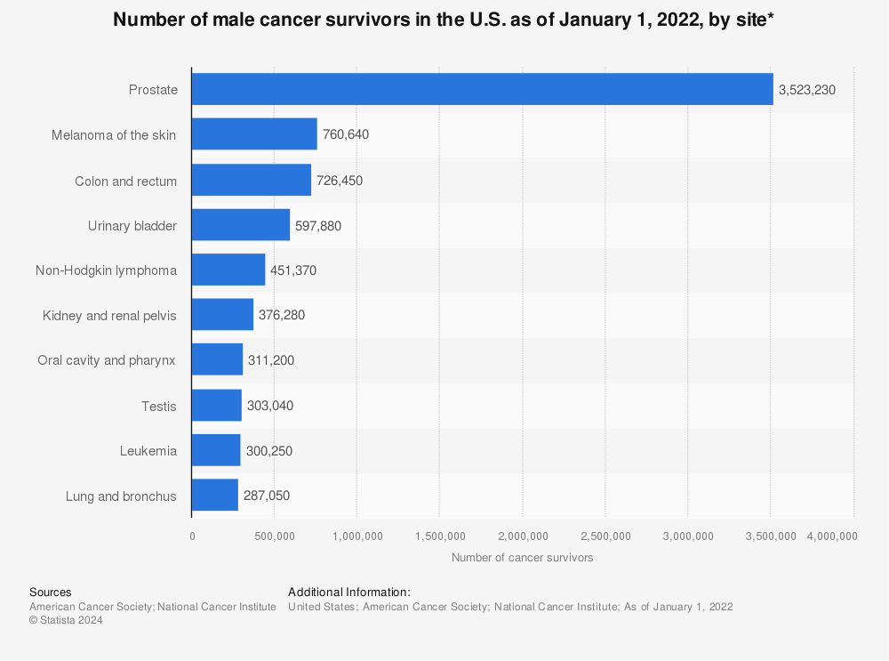 Statistic: Number of male cancer survivors in the U.S. as of January 1, 2019, by site* | Statista