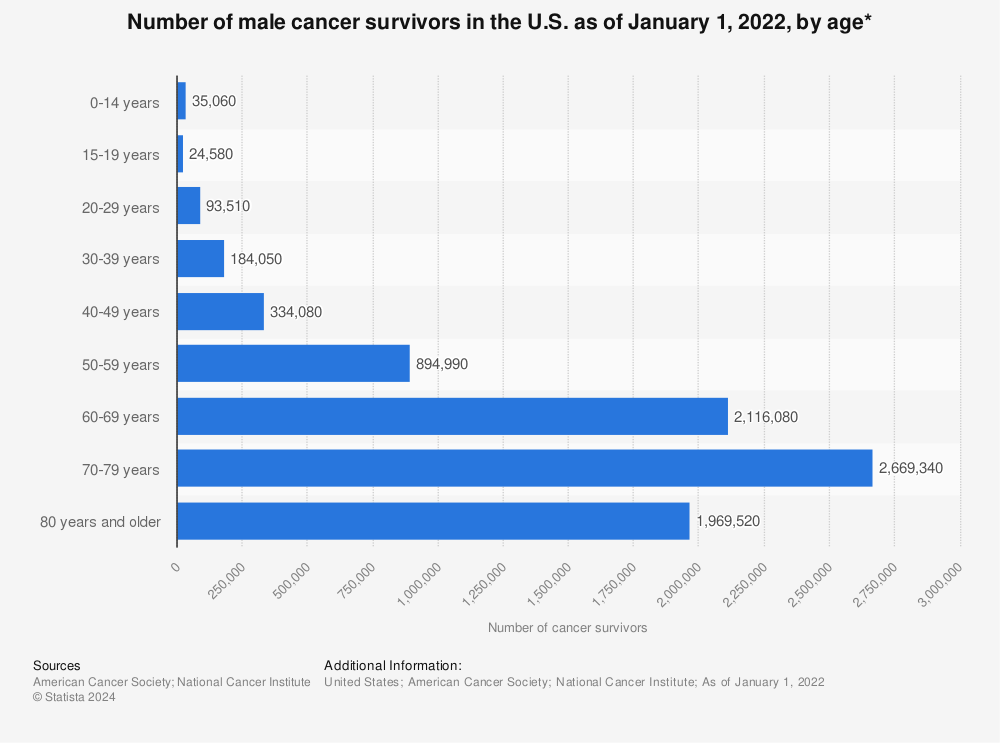 Statistic: Number of male cancer survivors in the U.S. as of January 1, 2022, by age* | Statista