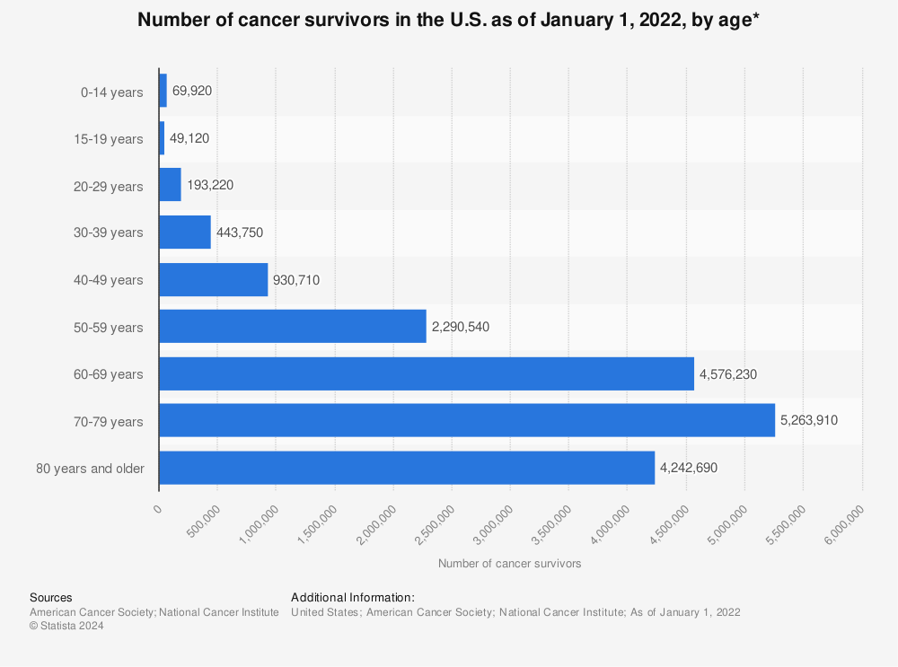 Statistic: Number of cancer survivors in the U.S. as of January 1, 2022, by age* | Statista