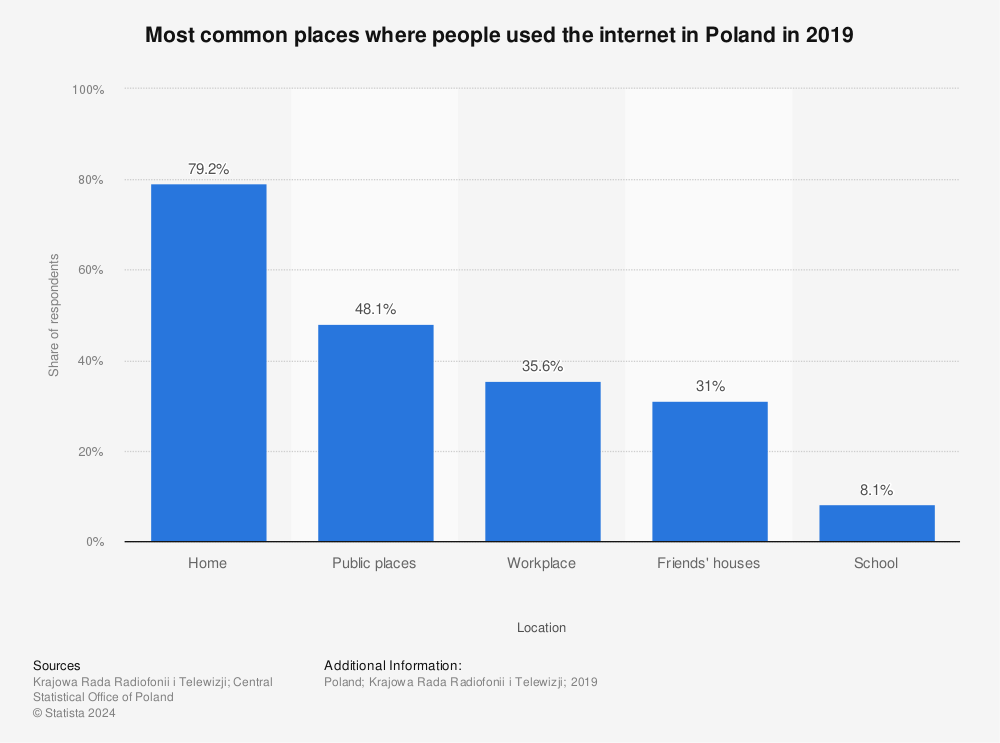 Statistic: Most common places where people used the internet in Poland in 2019 | Statista