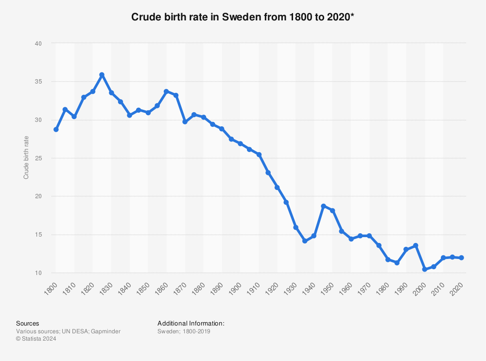 Statistic: Crude birth rate in Sweden from 1800 to 2020* | Statista