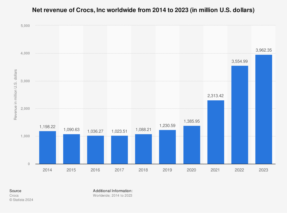Statistic: Net revenue of Crocs worldwide from 2014 to 2022 (in million U.S. dollars) | Statista