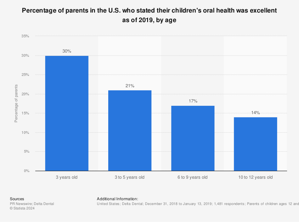 Statistic: Percentage of parents in the U.S. who stated their children's oral health was excellent as of 2019, by age | Statista