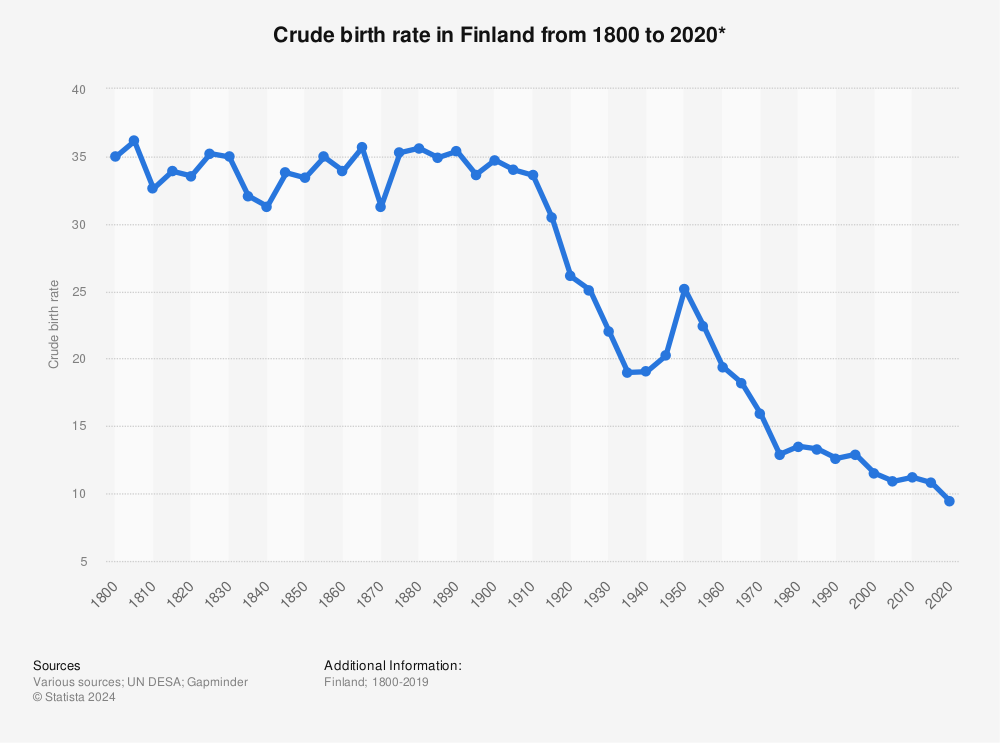 Statistic: Crude birth rate in Finland from 1800 to 2020* | Statista