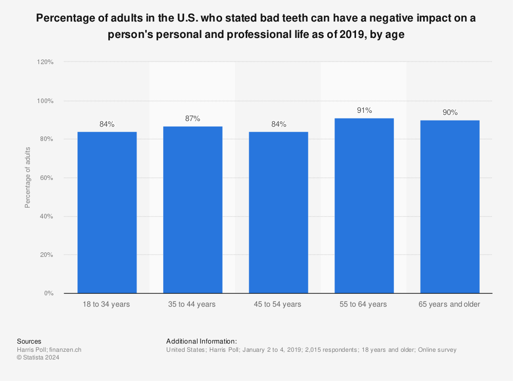 Statistic: Percentage of adults in the U.S. who stated bad teeth can have a negative impact on a person's personal and professional life as of 2019, by age | Statista