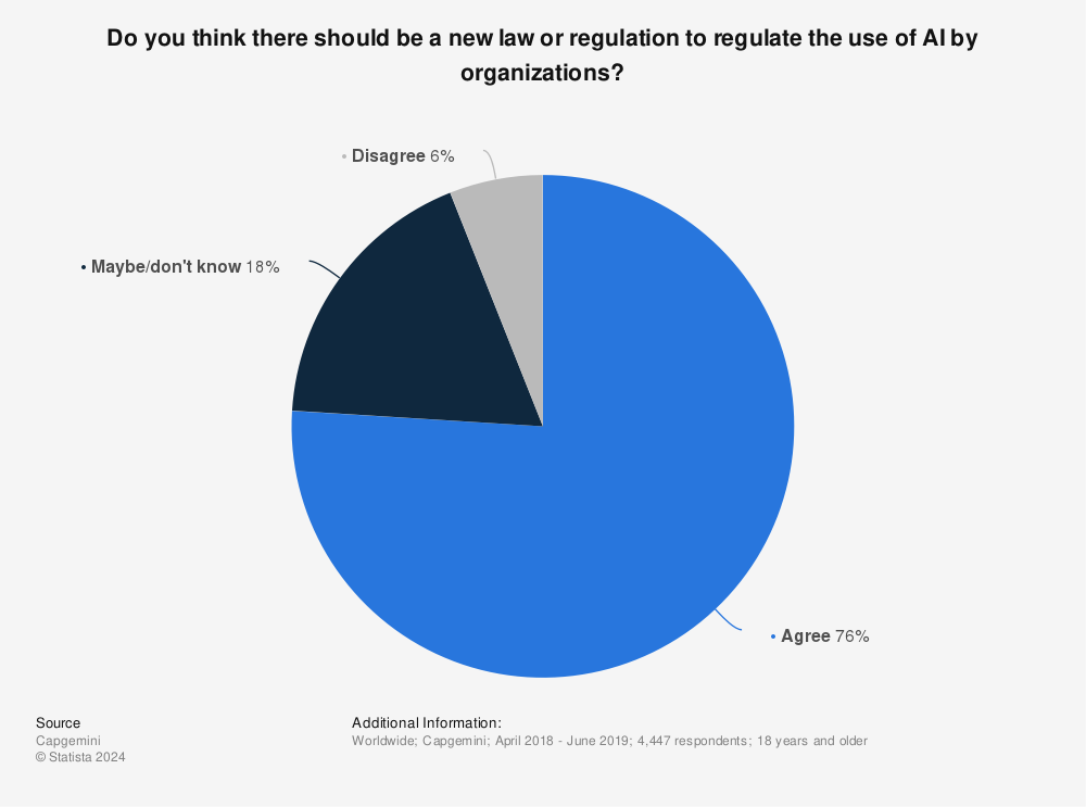 Statistic: Do you think there should be a new law or regulation to regulate the use of AI by organizations? | Statista