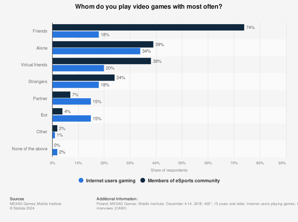 Statistic: Whom do you play video games with most often? | Statista