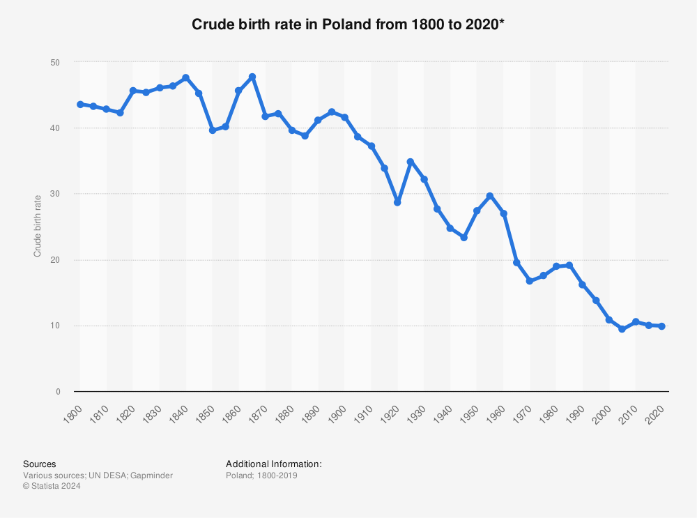 Statistic: Crude birth rate in Poland from 1800 to 2020* | Statista